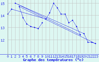 Courbe de tempratures pour Cap Gris-Nez (62)