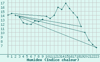 Courbe de l'humidex pour Zwettl