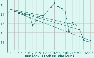 Courbe de l'humidex pour Sanary-sur-Mer (83)