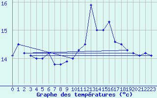 Courbe de tempratures pour Ouessant (29)