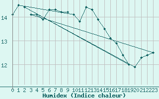 Courbe de l'humidex pour Trawscoed