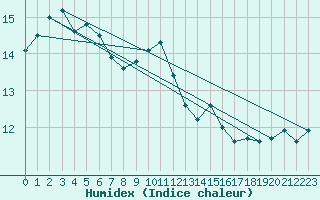 Courbe de l'humidex pour le bateau EUCDE16