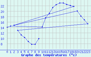 Courbe de tempratures pour Mirepoix (09)