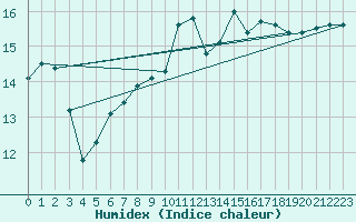 Courbe de l'humidex pour Valley