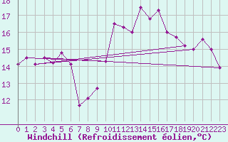 Courbe du refroidissement olien pour Gibraltar (UK)