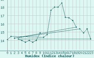 Courbe de l'humidex pour Morn de la Frontera