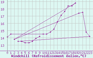 Courbe du refroidissement olien pour Cambrai / Epinoy (62)
