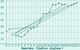 Courbe de l'humidex pour Lille (59)