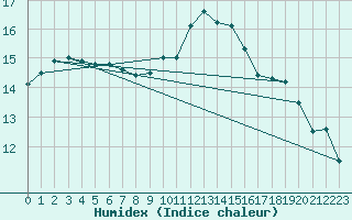 Courbe de l'humidex pour Roissy (95)