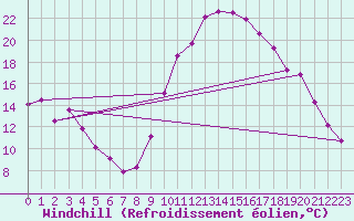 Courbe du refroidissement olien pour Bagnres-de-Luchon (31)