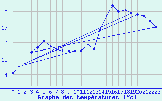 Courbe de tempratures pour Bourges (18)