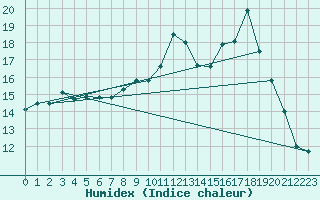 Courbe de l'humidex pour Chteau-Chinon (58)