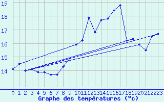 Courbe de tempratures pour Ile Rousse (2B)