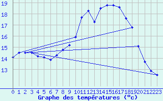 Courbe de tempratures pour Figari (2A)