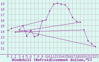 Courbe du refroidissement olien pour Cap Cpet (83)
