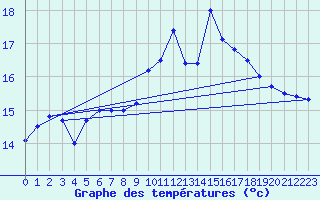 Courbe de tempratures pour Cap Corse (2B)