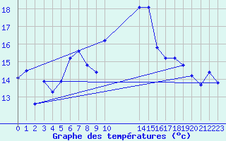 Courbe de tempratures pour Pertuis - Le Farigoulier (84)