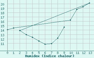 Courbe de l'humidex pour Saint-Martial-Viveyrol (24)