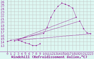 Courbe du refroidissement olien pour Landivisiau (29)