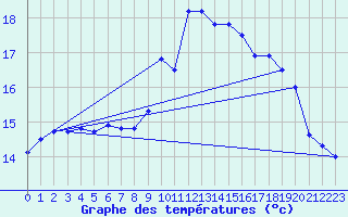 Courbe de tempratures pour Cap Pertusato (2A)