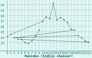 Courbe de l'humidex pour Preonzo (Sw)