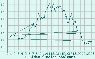 Courbe de l'humidex pour Guernesey (UK)