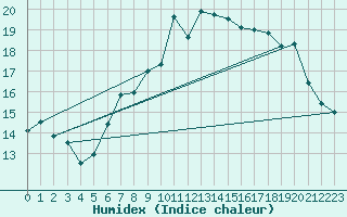 Courbe de l'humidex pour Pully-Lausanne (Sw)