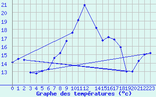 Courbe de tempratures pour Napf (Sw)