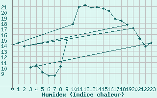 Courbe de l'humidex pour Caravaca Fuentes del Marqus