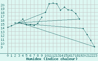 Courbe de l'humidex pour Ullared