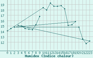 Courbe de l'humidex pour Cottbus