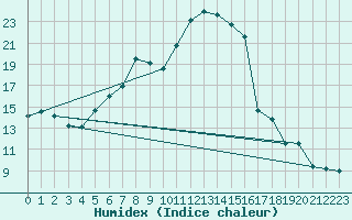 Courbe de l'humidex pour Ramsau / Dachstein