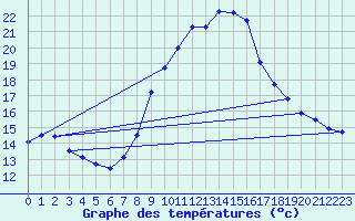 Courbe de tempratures pour Grchen