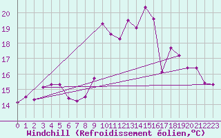 Courbe du refroidissement olien pour Dijon / Longvic (21)