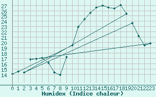 Courbe de l'humidex pour Ble / Mulhouse (68)