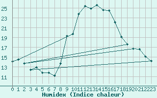 Courbe de l'humidex pour Herrera del Duque