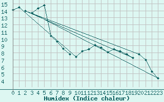 Courbe de l'humidex pour Oberriet / Kriessern