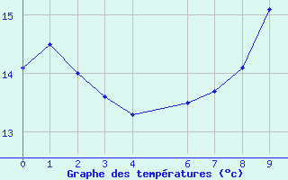 Courbe de tempratures pour le bateau EUCFR02