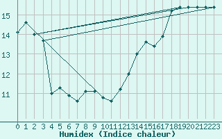 Courbe de l'humidex pour Ile d'Yeu - Saint-Sauveur (85)