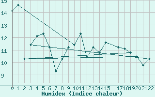 Courbe de l'humidex pour Lisbonne (Po)