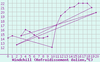Courbe du refroidissement olien pour Florianopolis Aeroporto