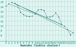 Courbe de l'humidex pour Nantes (44)