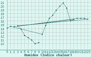 Courbe de l'humidex pour Amur (79)