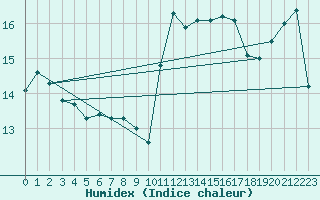 Courbe de l'humidex pour Montredon des Corbires (11)