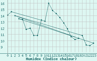 Courbe de l'humidex pour Solenzara - Base arienne (2B)