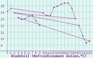 Courbe du refroidissement olien pour Turnu Magurele