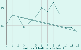 Courbe de l'humidex pour Hamilton Airport