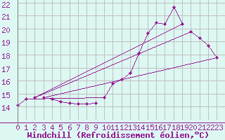 Courbe du refroidissement olien pour Le Mesnil-Esnard (76)