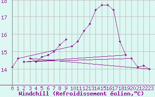 Courbe du refroidissement olien pour Pello