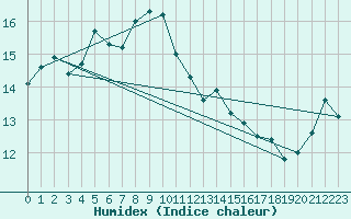 Courbe de l'humidex pour Postojna